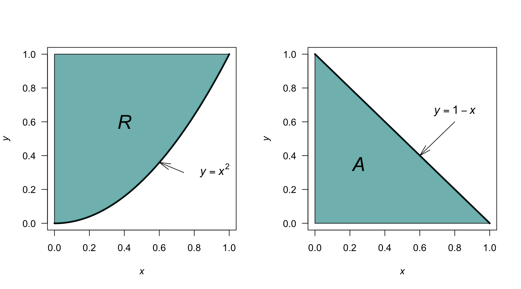 The region $R$ (left) and the region $A$ (right).