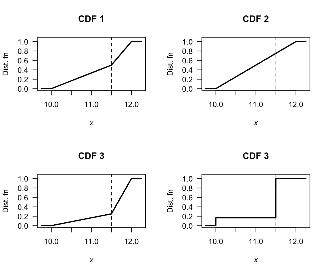 Four possible distribution functions.