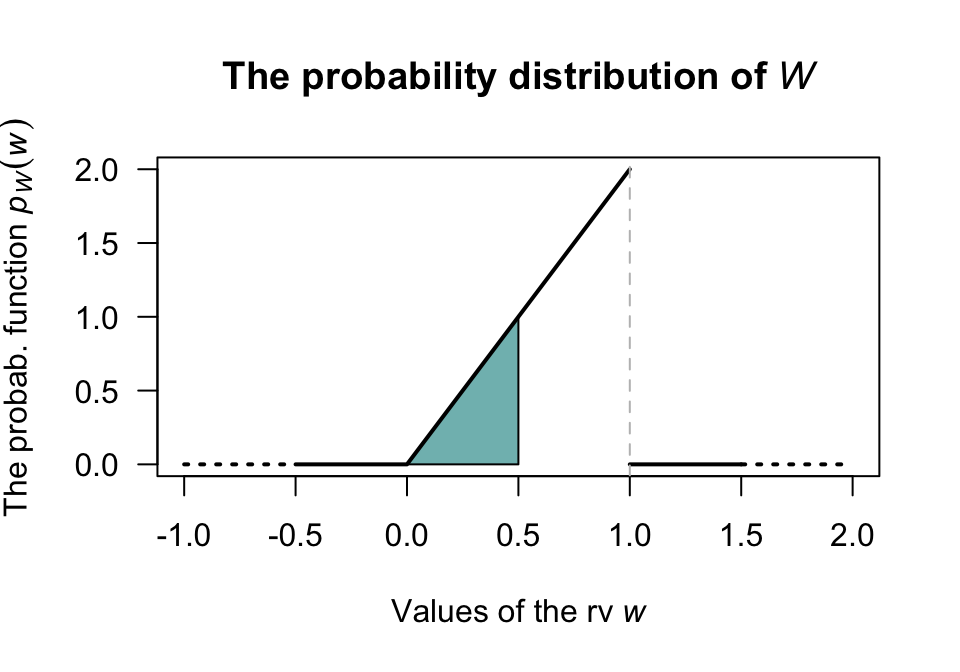 The probability function for\ $W$. The shaded area represents $0 < W < 0.5$.