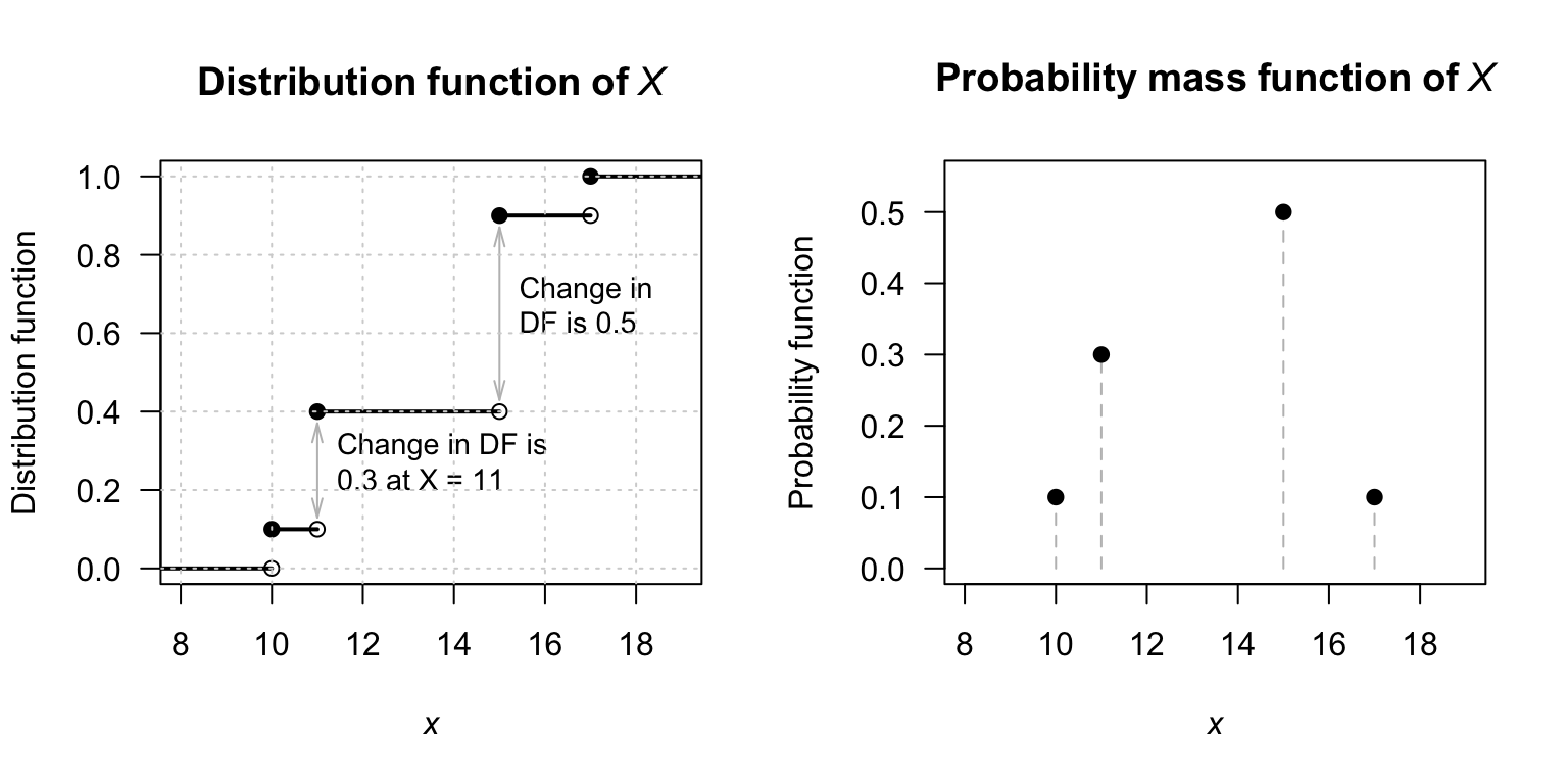 Left: the distribution function of $X$. Right: the probability mass function of $X$.