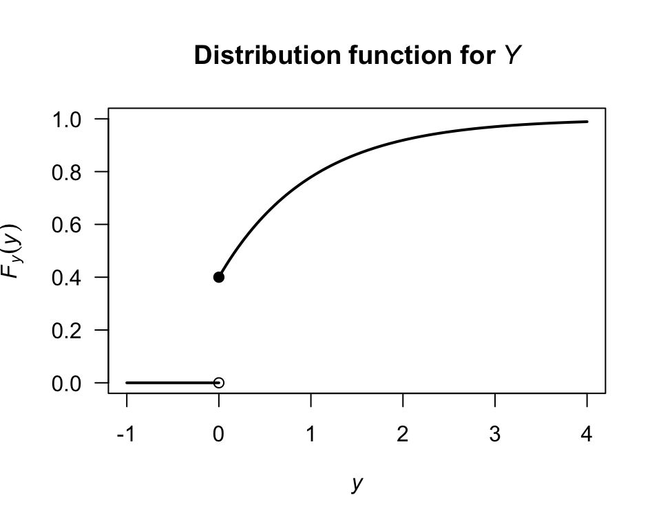 The distribution function for the diodes example.