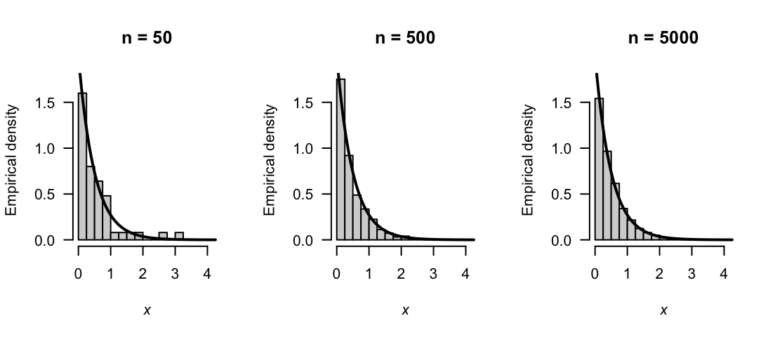 Empirical probability density functions based on samples of size $n = 50$, $500$, and $5000$. As $n$ increases, the empirical probability density function converges to the theoretical PDF (shown as solid lines).