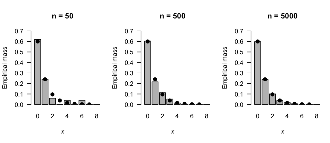 Empirical probability mass functions based on samples of size $n = 50$, $500$, and $5000$. As $n$ increases, the empirical probability mass function converges to the theoretical PMF (shown as the solid dots).