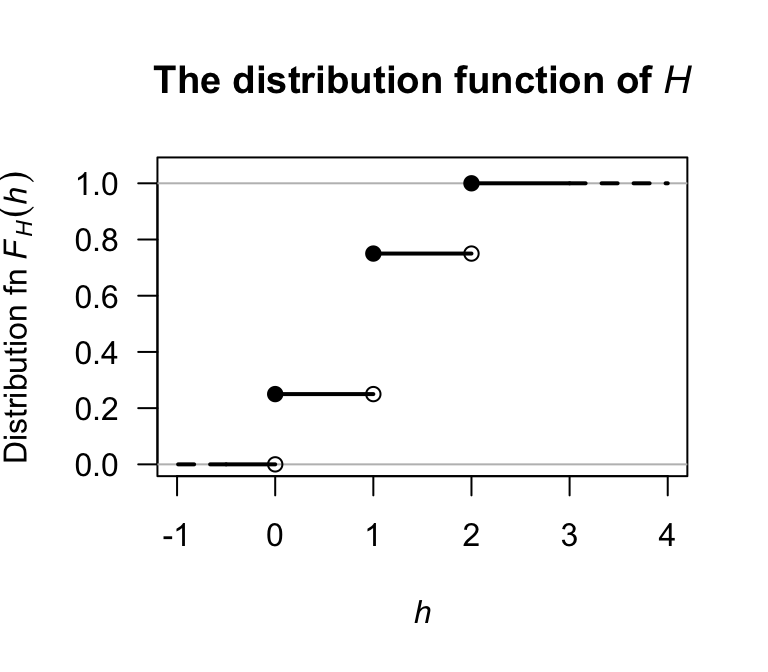 A graphical representation of the distribution function for the tossing-heads example. The filled circles contain the given point, while the empty circles omit the given point.