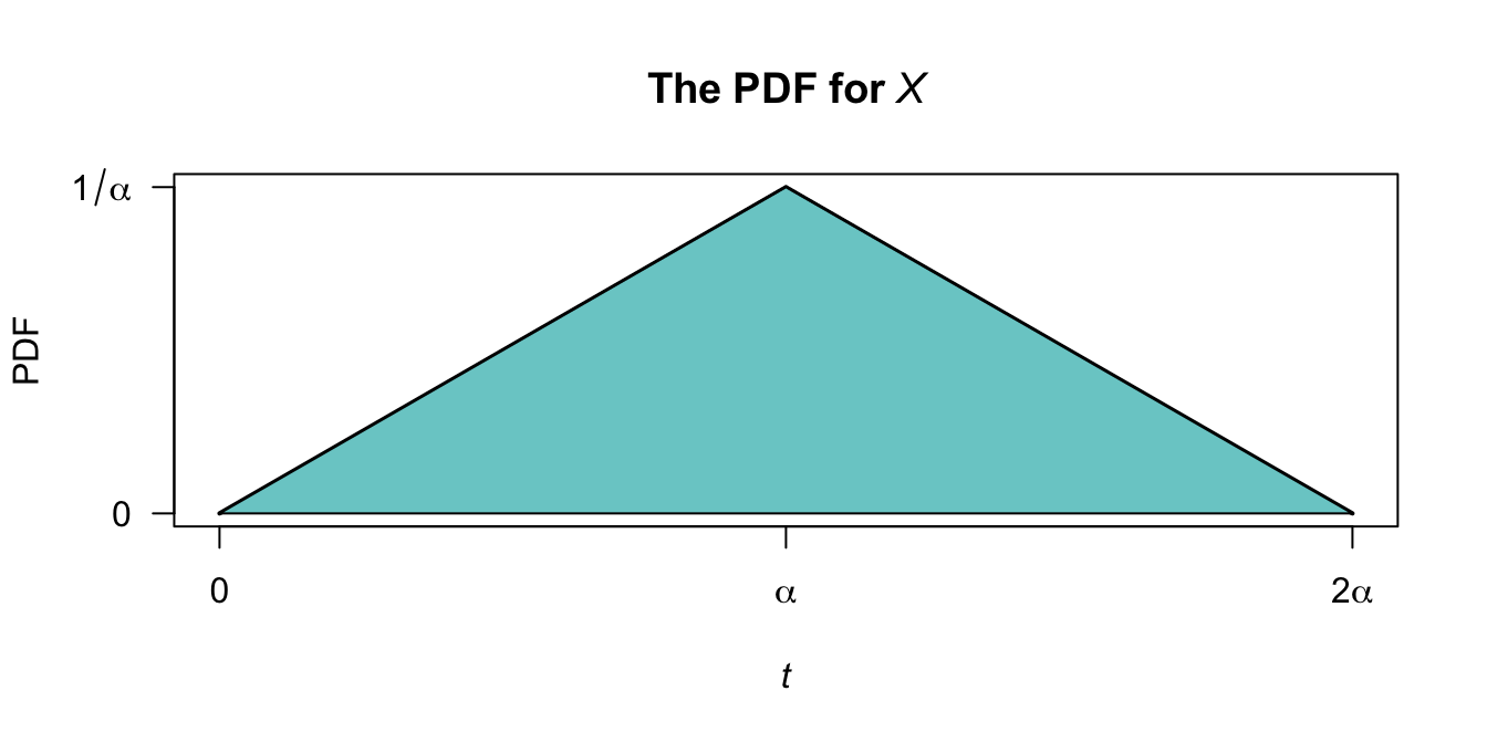 The PDF for the rv\ $T$ with parameter\ $\alpha$.