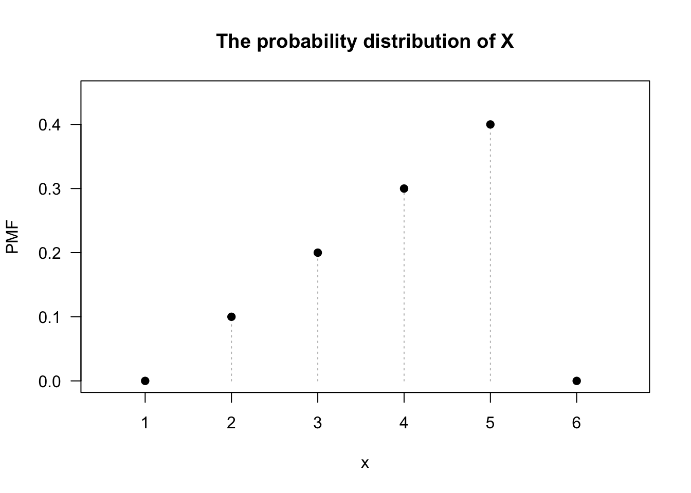 The probability function for the larger of two numbers drawn.