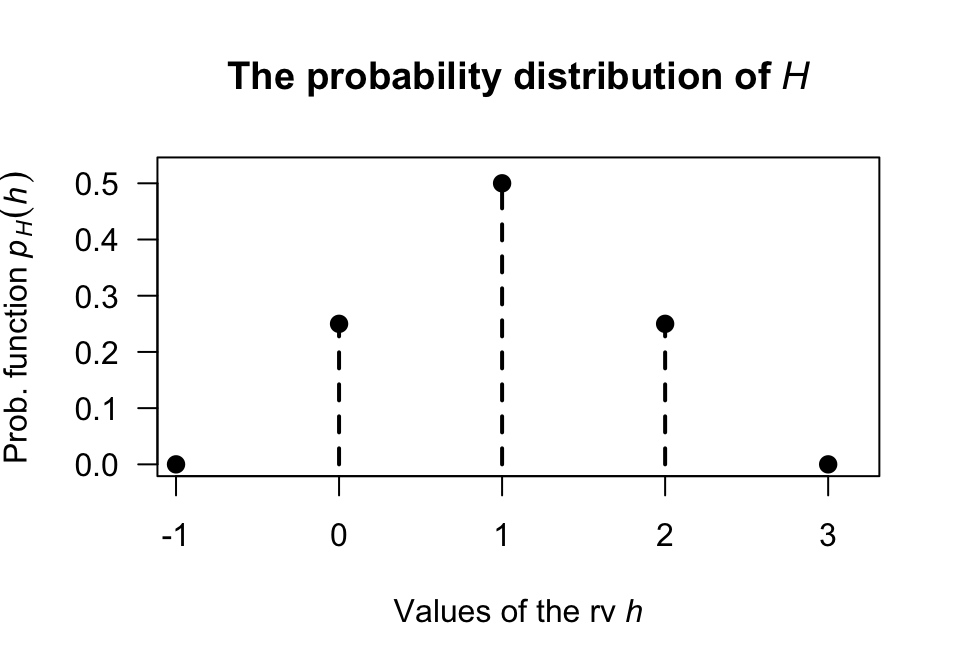 The probability function for\ $H$, the number of heads on two tosses of a coin.