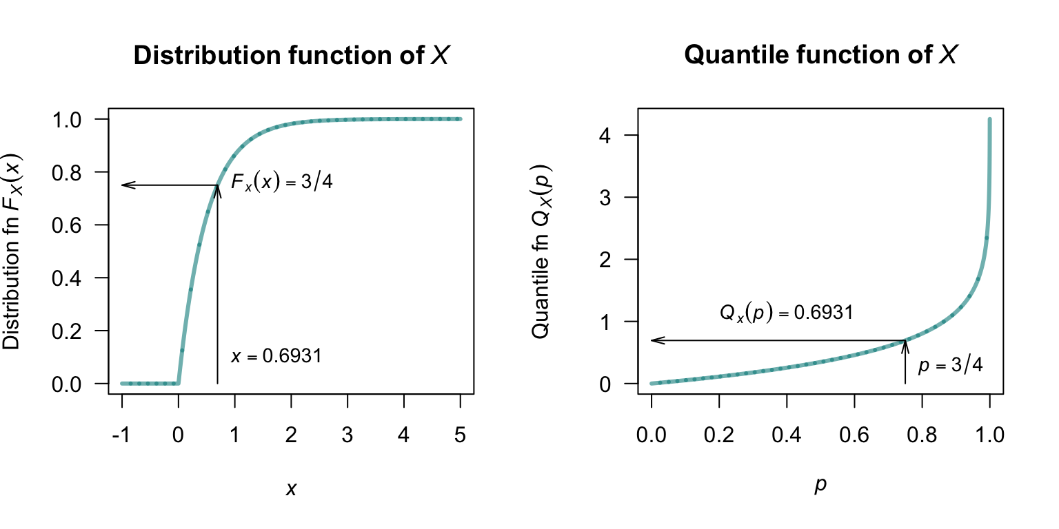 Left: the distribution function of $X$. Right: the quantile function for $X$.