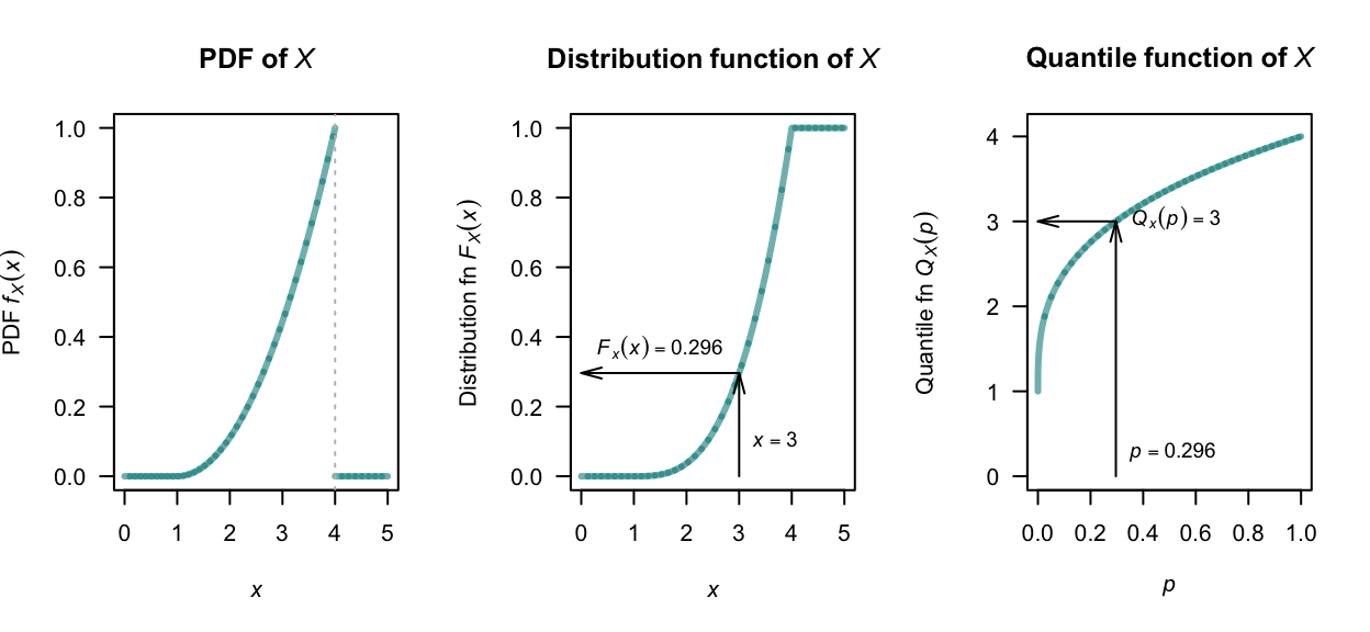Left: the probability function of $X$. Centre: the distribution function. Right: the quantile function for $X$.