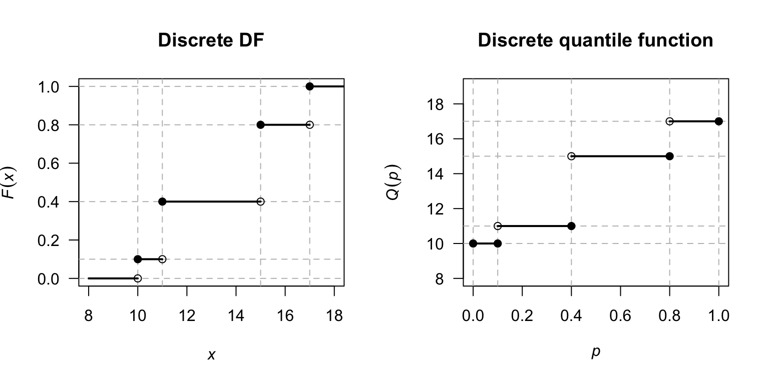 Left: the distribution function of $X$. Right: the quantile function of $X$.
