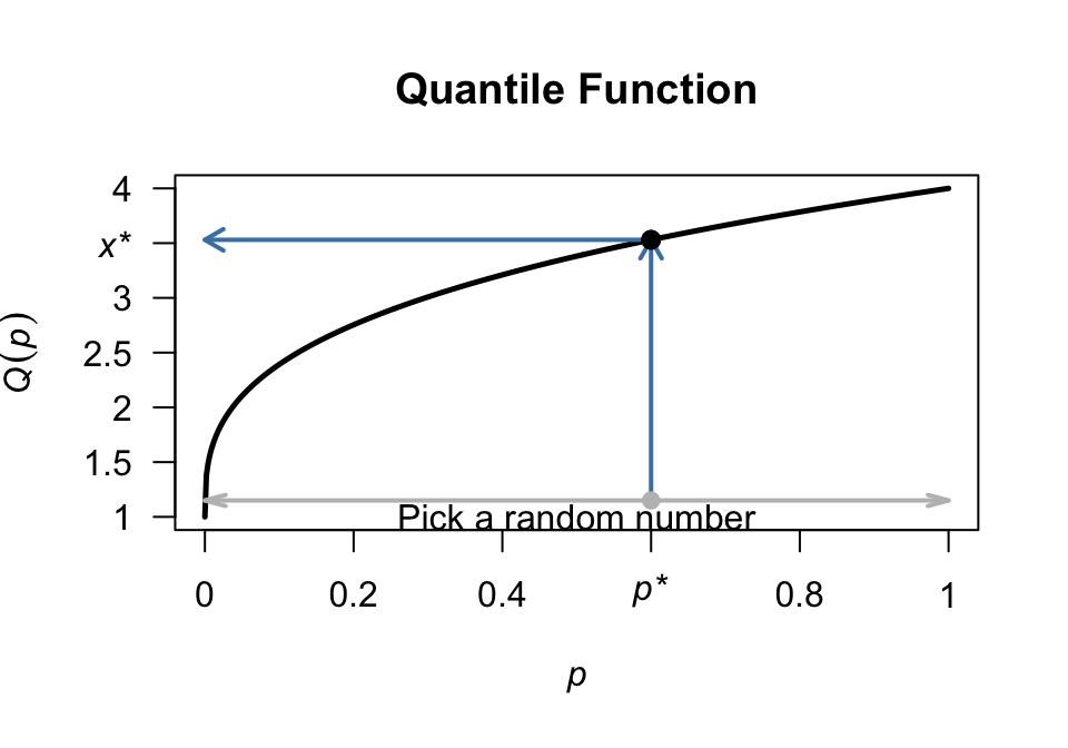 Selecting a random number from a distribution, using the distribution function (left) or quantile function (right).