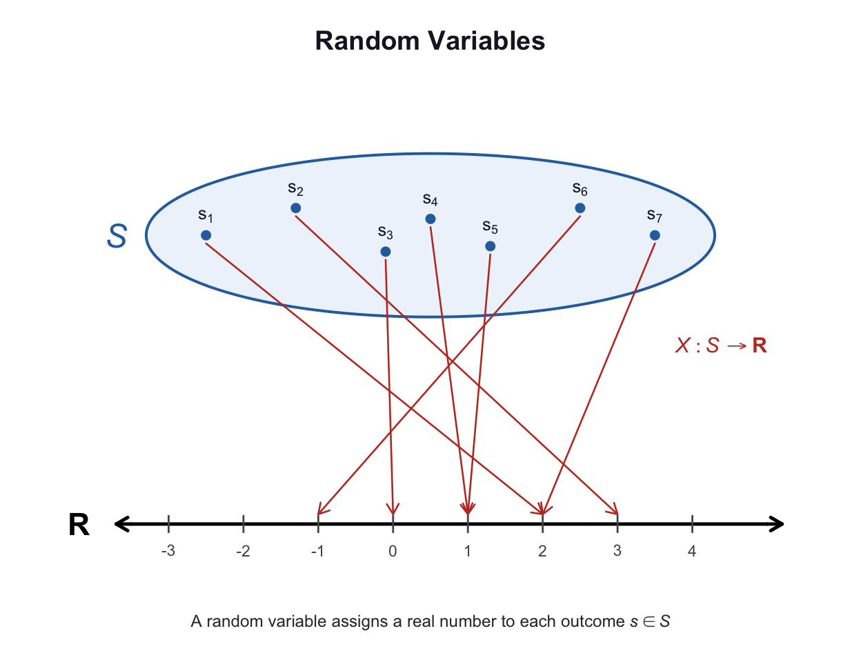 A random variable\ $X$ is a function that maps each outcome in the sample space\ $S$ to a real number.