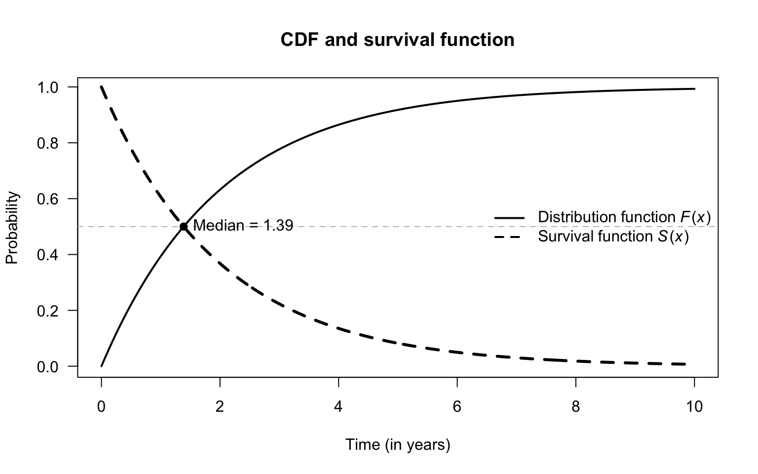 Relationship between distribution and survival functions