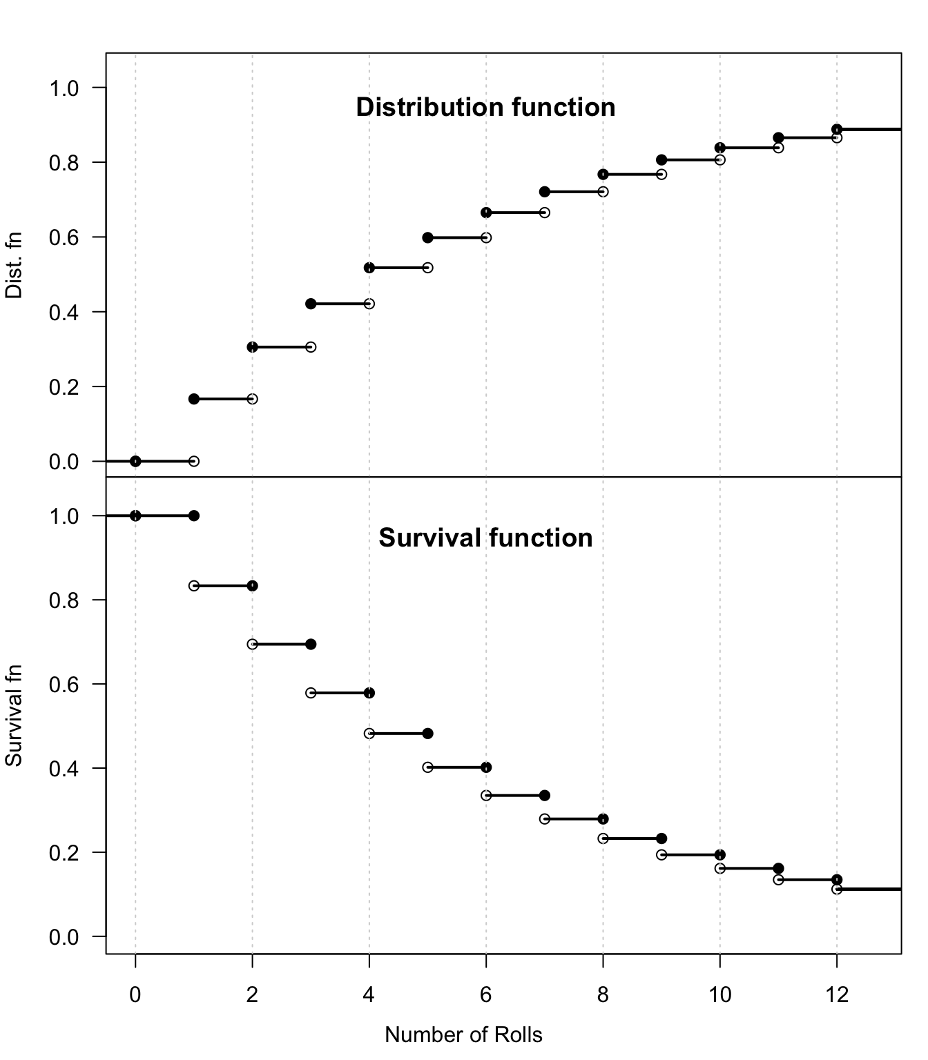Relationship between distribution and survival functions