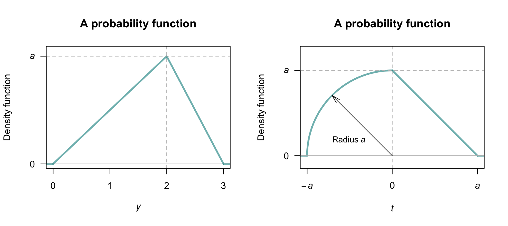 Two probability density functions