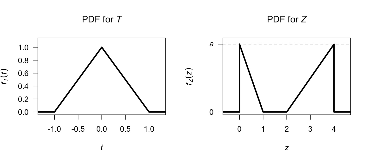 The PDF for $T$ (left) and $Z$ (right).