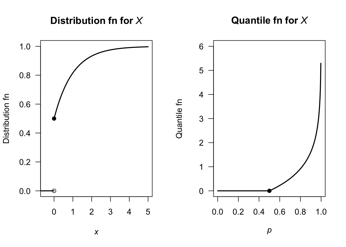The distribution function (left) and quantile function (right) for the random variable $X$.