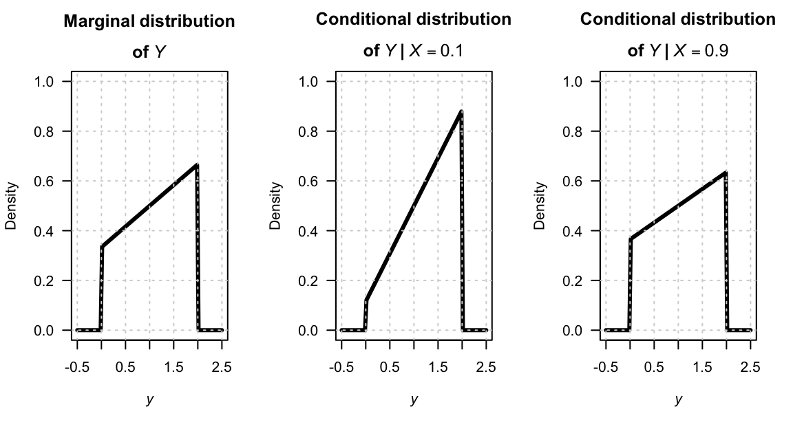 The marginal distribution of $Y$ (left panel), and the conditional distribution of $Y$ for $X = 0.1$ (centre panel) and $X = 0.9$ (right panel).