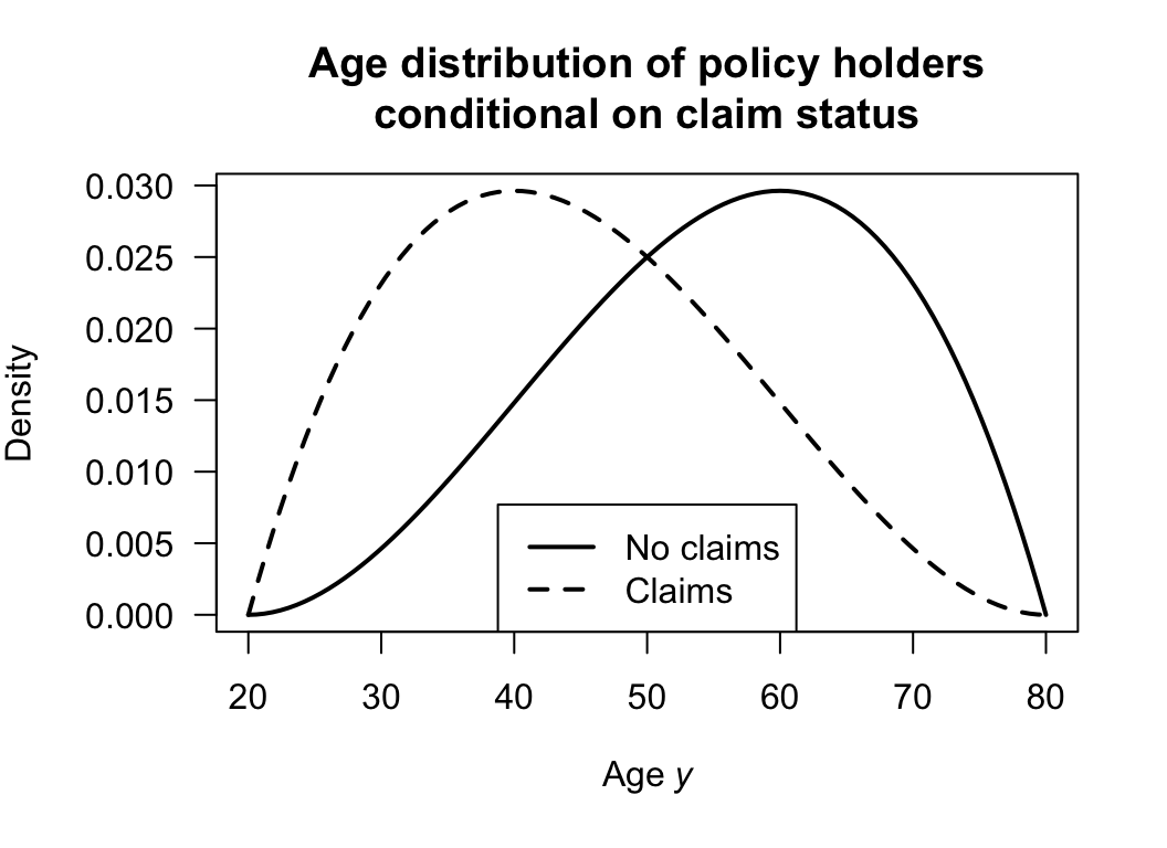 The two conditional distributions that, when combined, constitute the joint density--mass function.
