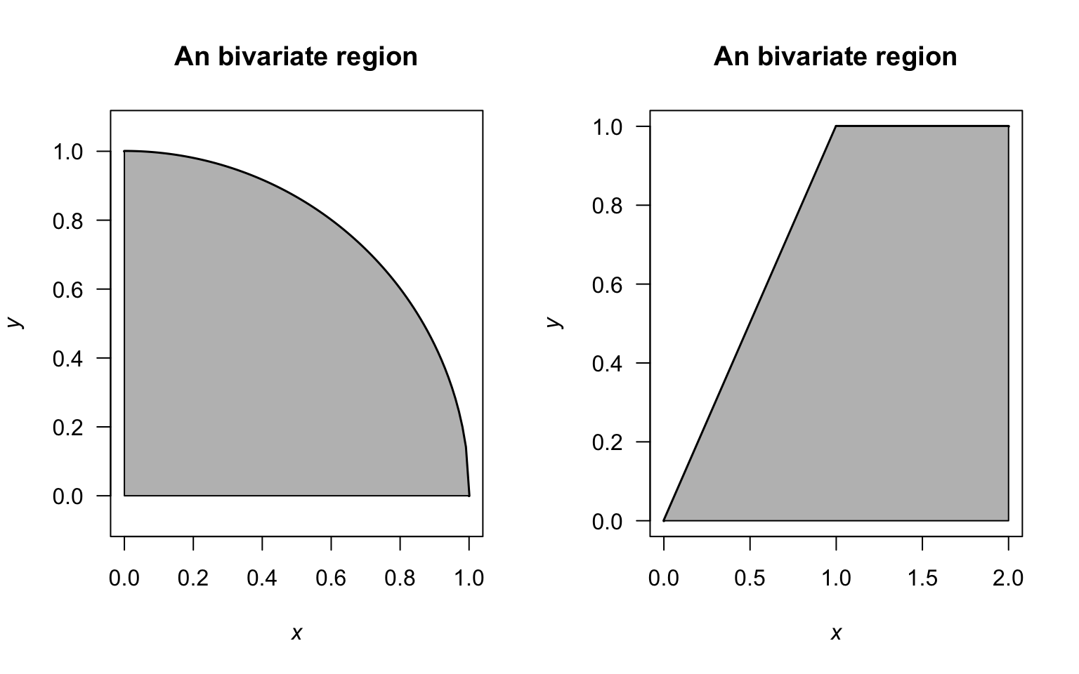 Two regions over which joint probability density functions are defined