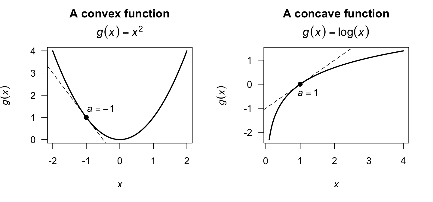 A convex function (left) and a concave function (right). The dashed lines are the tangents at a fixed point $x = a$.
