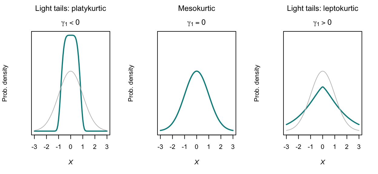 Kurtosis for three distributions plotted from $x = -3$ to $x = +3$; all plots have mean of\ $0$, variance of\ $1$ and are symmetric. The grey line shows the middle distribution as a reference, with $\gamma_1 = 0$ (zero excess kurtosis).