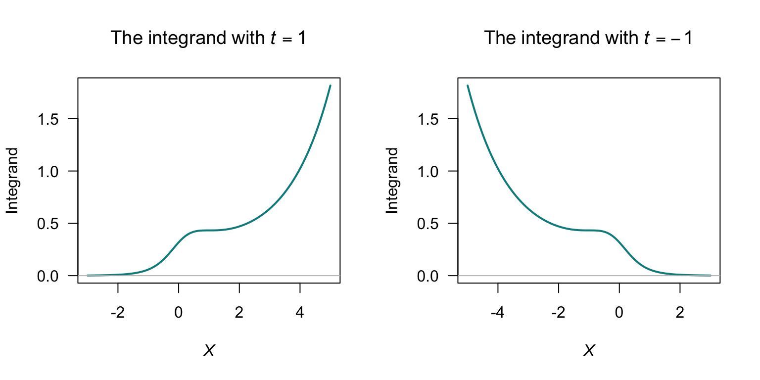 The MGF cannot be computed, as the integrand diverges for $t > 0$ (left panel) and for $t < 0$ (right panel).