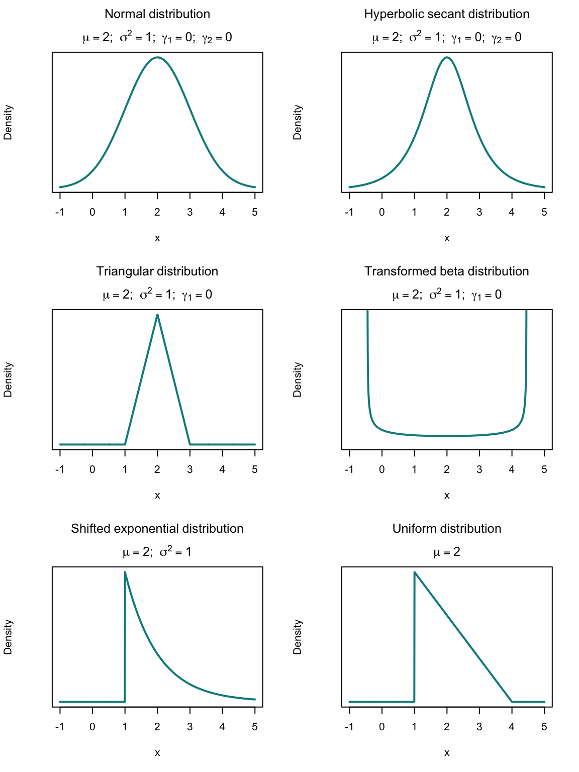 Six distributions, all with mean 1 and variance 1. The top four are also symmetric (i.e., $\gamma_1 = 0$); the top two also have zero excess kurtosis (i.e., $\gamma_2=0$).