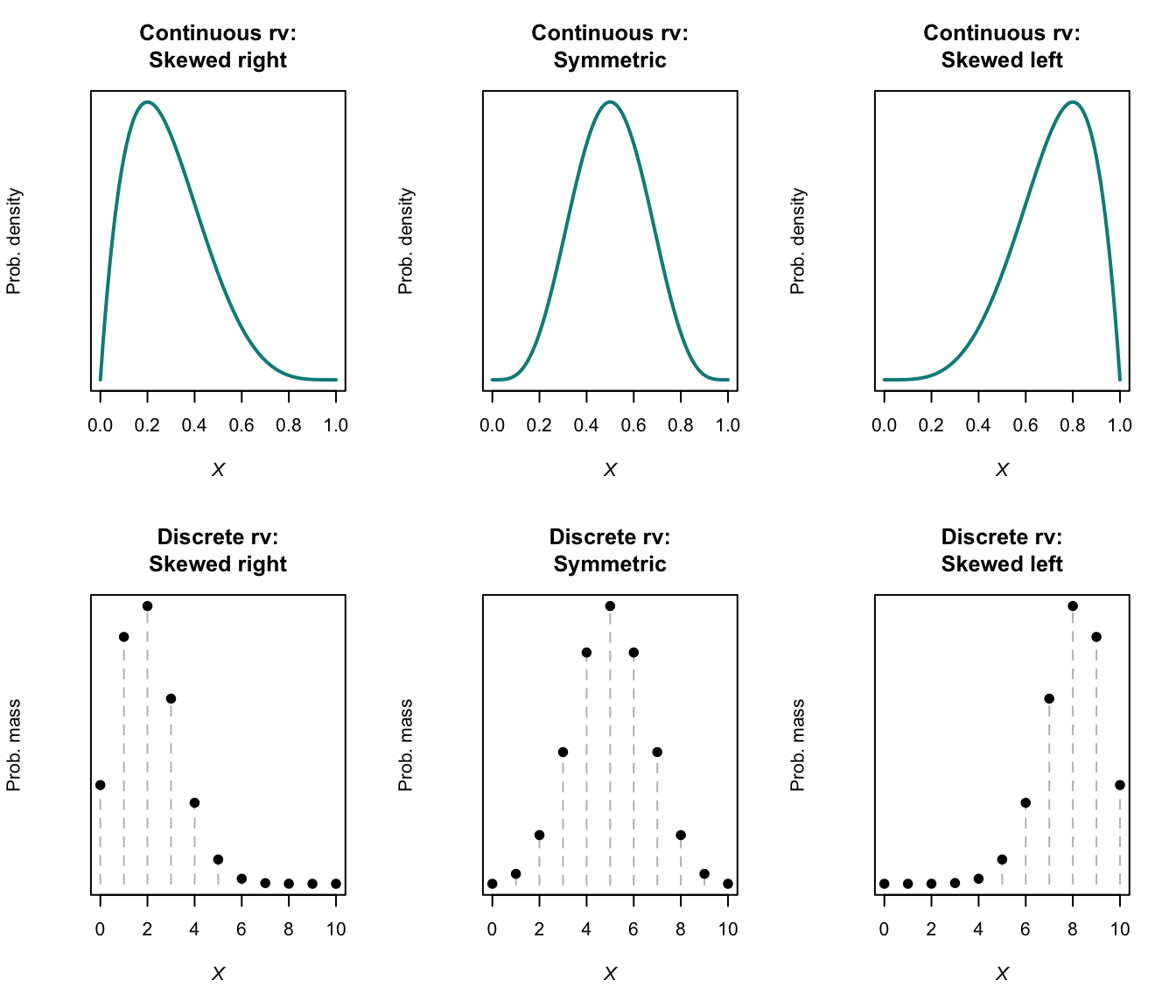 Examples of right-skewed (left panels), symmetric (centre panels) and left-skewed (right panels) distributions. Top: continuous random variable. Bottom: discrete random variable.
