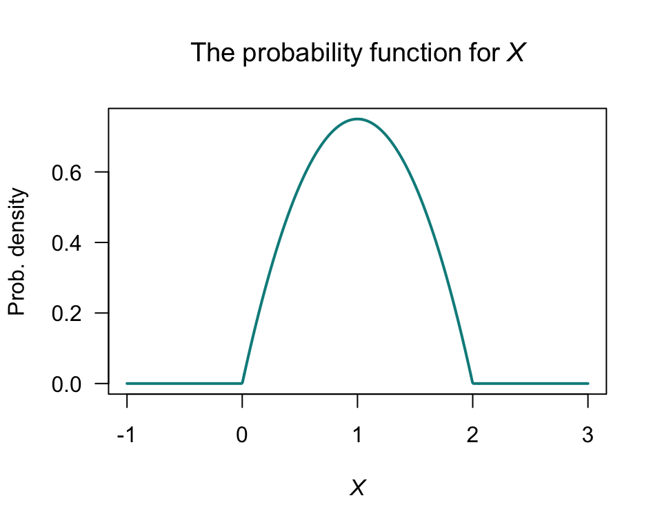 The probability density function for\ $X$.
