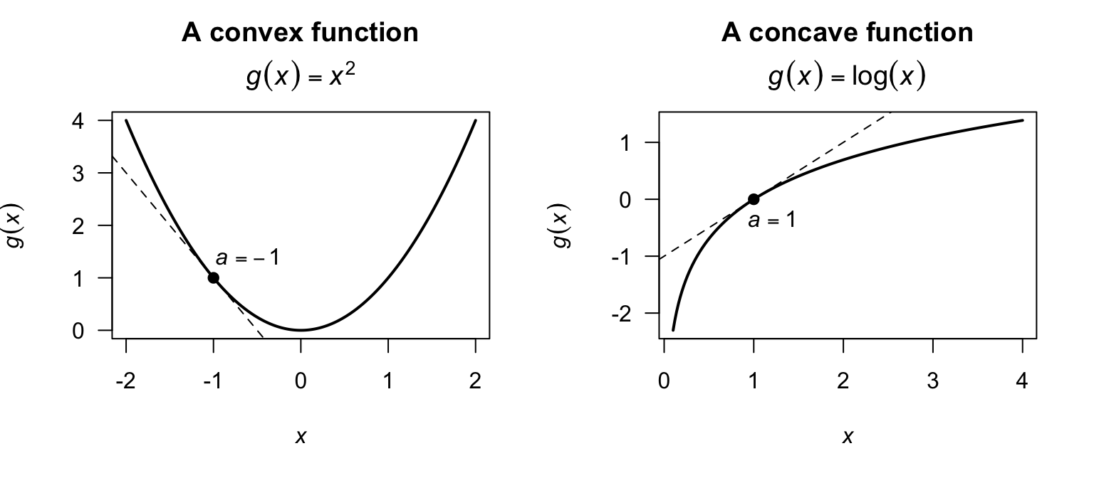 A convex function (left) and a concave function (right). The dashed lines are the tangents at a fixed point $x = a$.