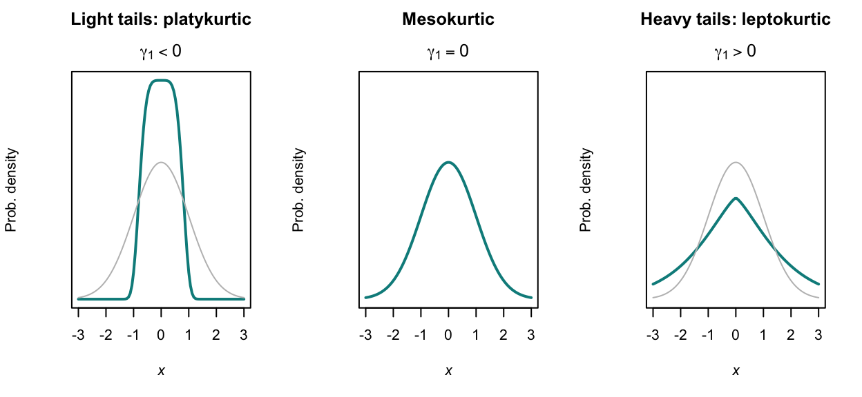 Kurtosis for three distributions plotted from $x = -3$ to $x = +3$; all plots have mean of\ $0$, variance of\ $1$ and are symmetric. The grey line shows the middle distribution as a reference, with $\gamma_1 = 0$ (zero excess kurtosis).