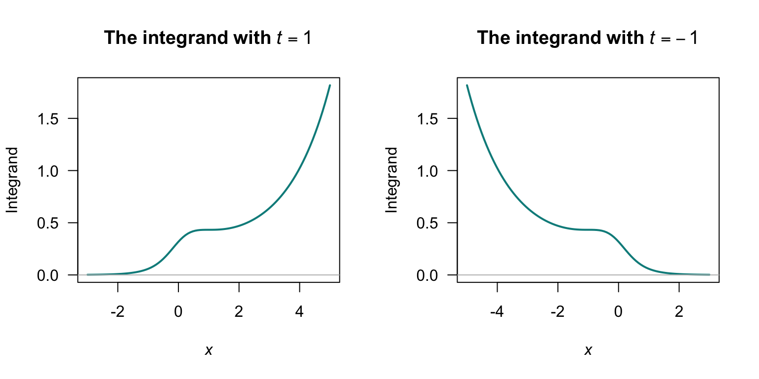 The MGF cannot be computed, as the integrand diverges for $t > 0$ (left panel) and for $t < 0$ (right panel).
