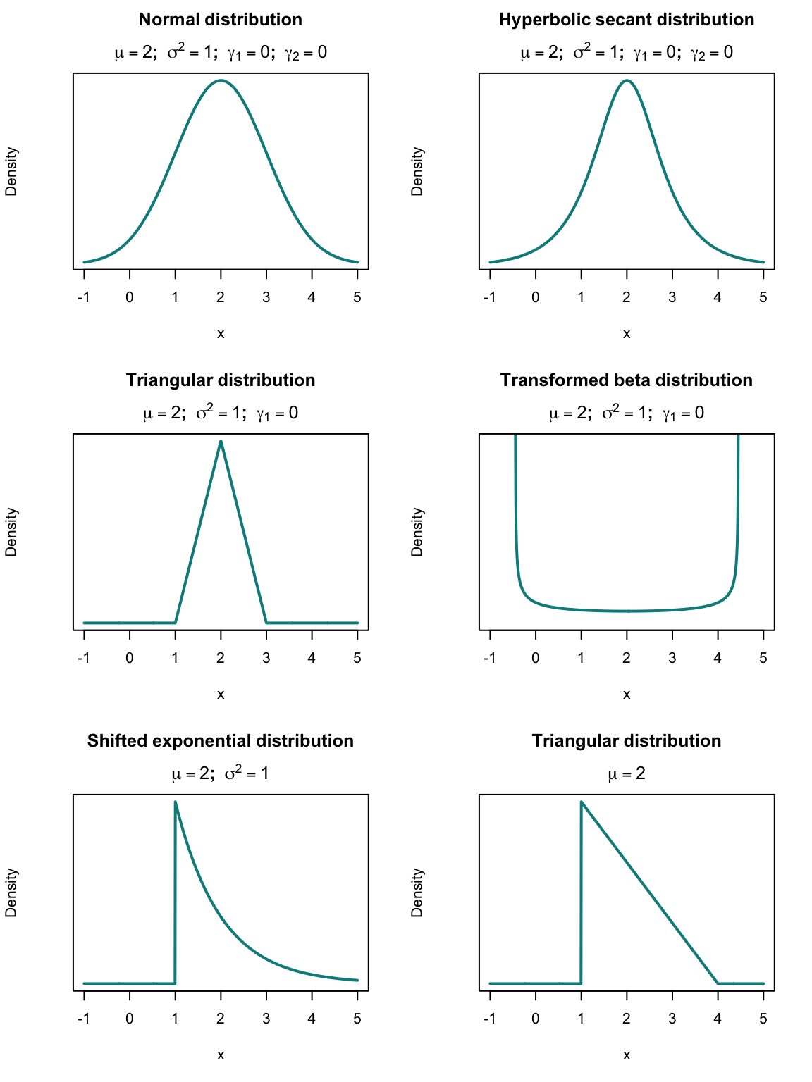 Six distributions, all with mean\ $1$. All distributions apart from the bottom right have variance\ $1$. The top four distributions are symmetric (i.e., $\gamma_1 = 0$); the top two distributions have zero excess kurtosis (i.e., $\gamma_2=0$).