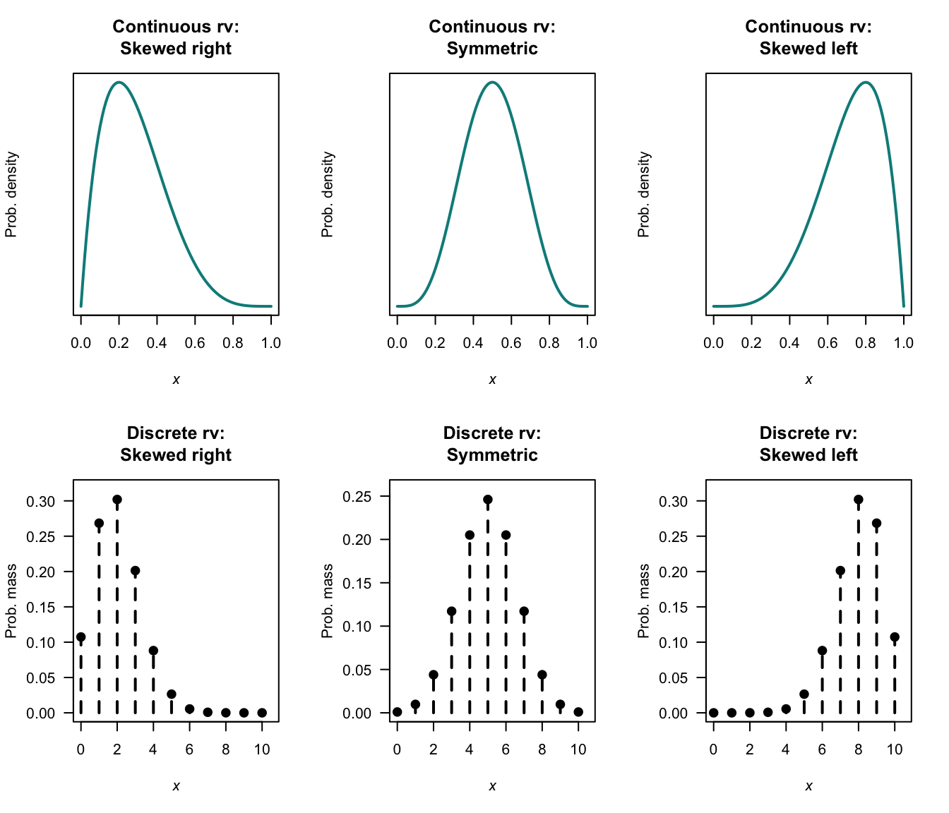 Examples of right-skewed (left panels), symmetric (centre panels) and left-skewed (right panels) distributions. Top: continuous random variable. Bottom: discrete random variable.