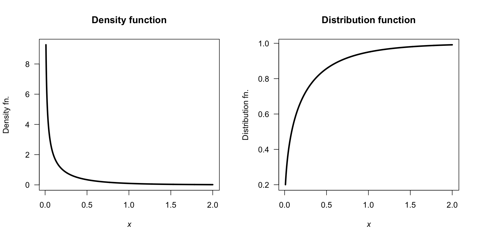 The density function (left) and distribution function (right) of a distribution that cannot be expressed in closed form.
