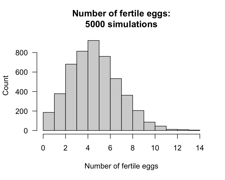 The empirical probability mass function of the number of fertile eggs laid, over $5\,000$\ simulations.