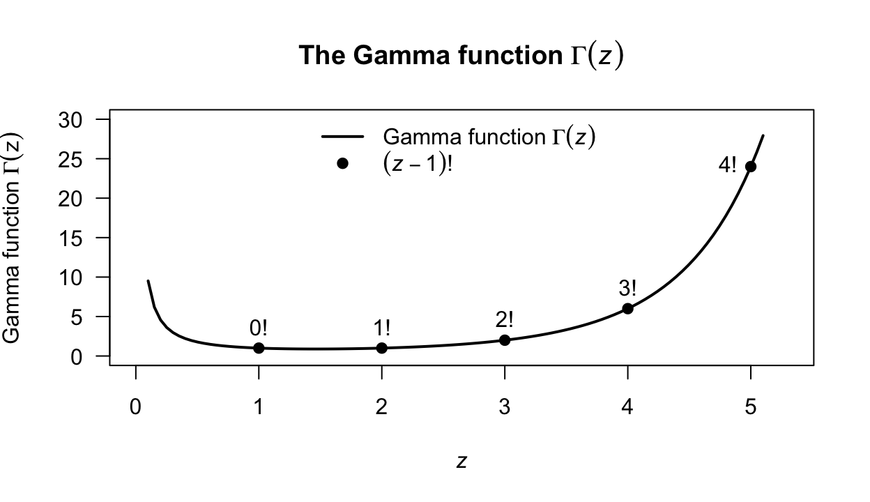 The gamma function is like the factorial function but has a continuous argument. The line corresponds to the gamma function $\Gamma(z)$; the solid points correspond to the factorial $(z - 1)! = \Gamma(z)$ for integer $z$.