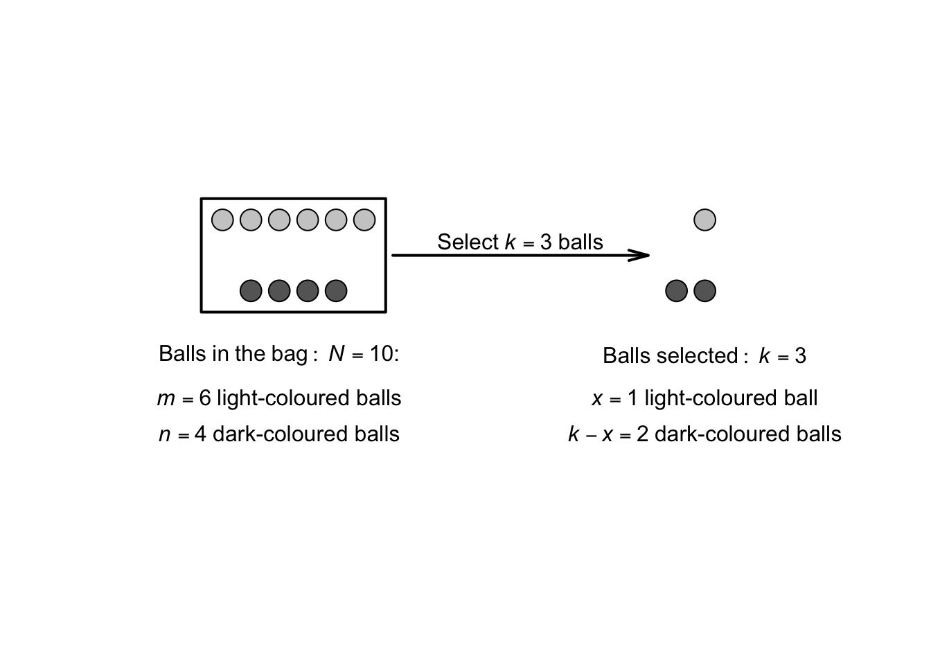 Drawing balls from a bag.