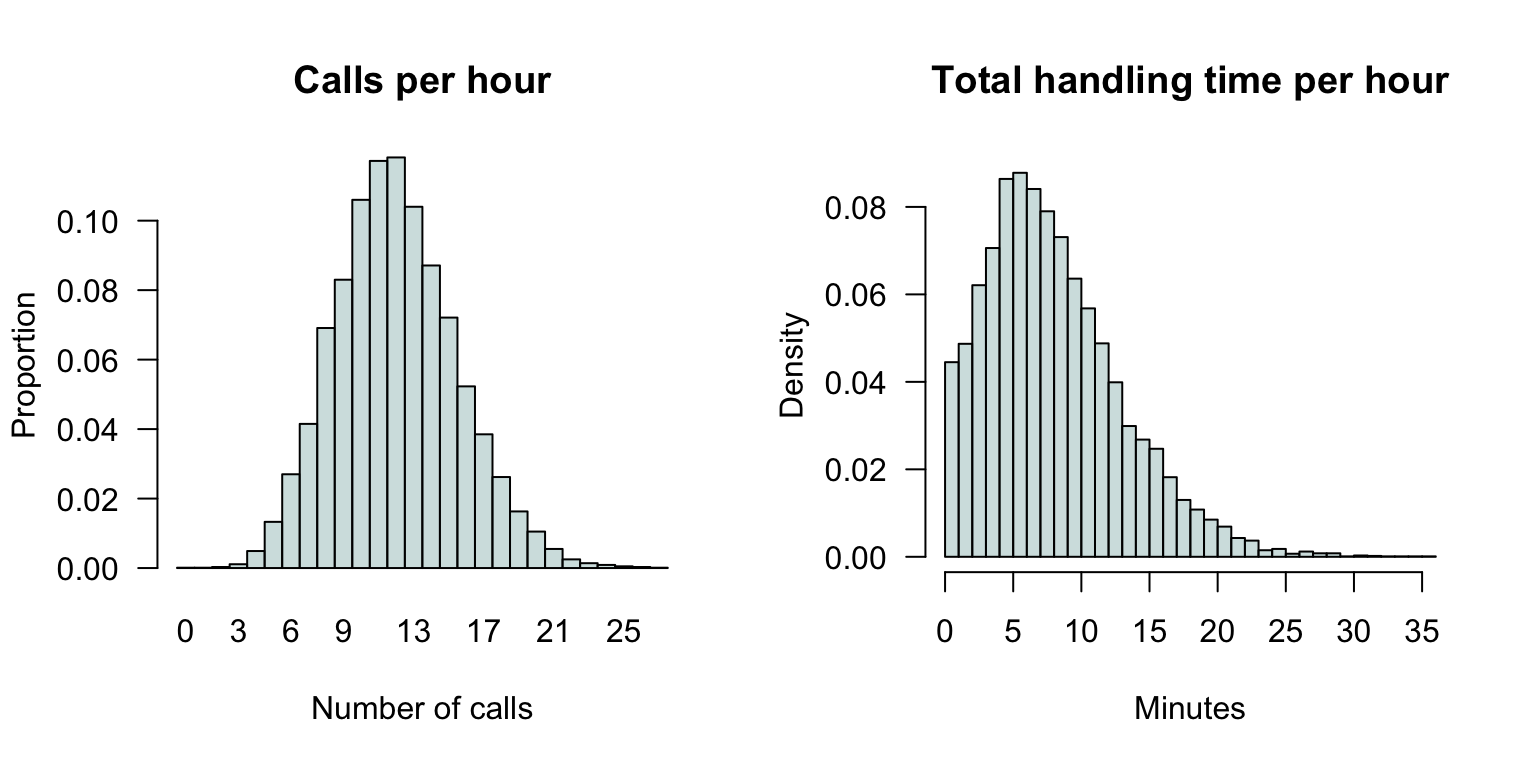 Empirical probability mass functions from the call-center modelling. Left: the number of calls per hours. Right: the handling time per hour.