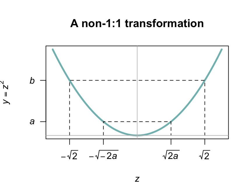 A transformation not 1:1.