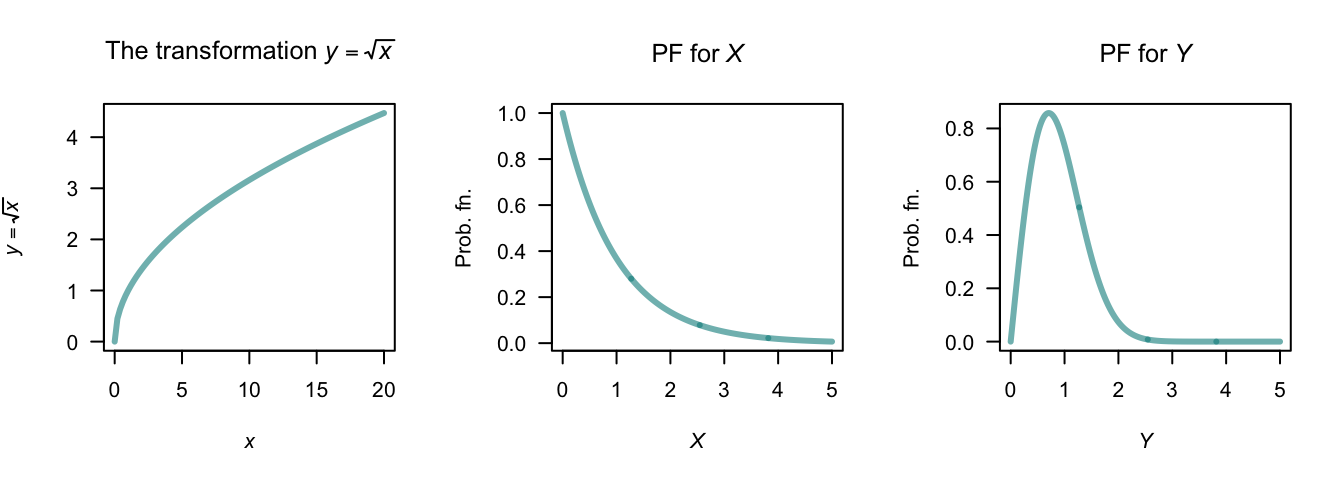 The square-root transformation (left panel); the PDF of $X$ (centre panel) and the PDF of $Y$ (right panel).
