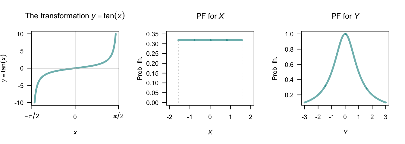 The tan transformation (left panel); the PDF of $X$ (centre panel) and the PDF of $Y$ (right panel).