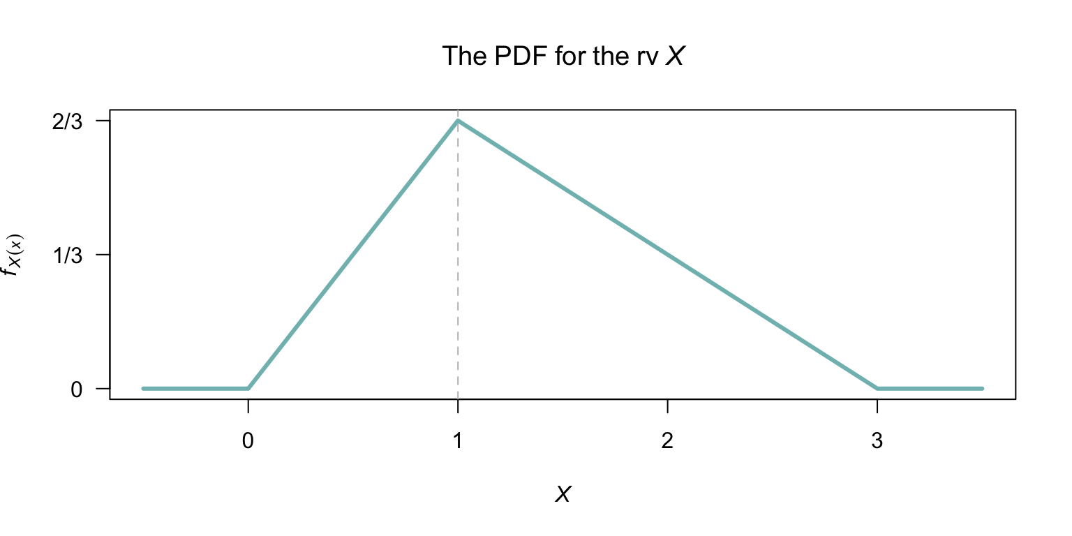 The probability density function for the random variable\ $X$.