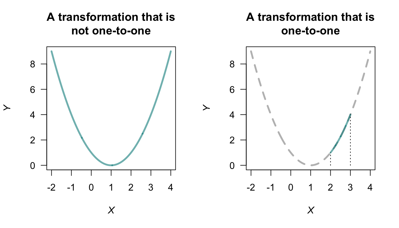Two transformations: a non-one-to-one transformation (left panel), and a one-to-one transformation (right panel).