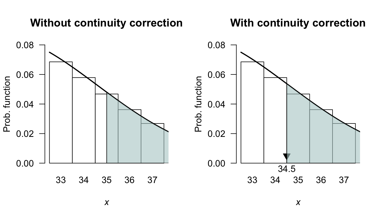 The normal distribution approximating the binomial distribution when $n = 100$, $p = 0.3$ and finding the probability that $X > 35$.
