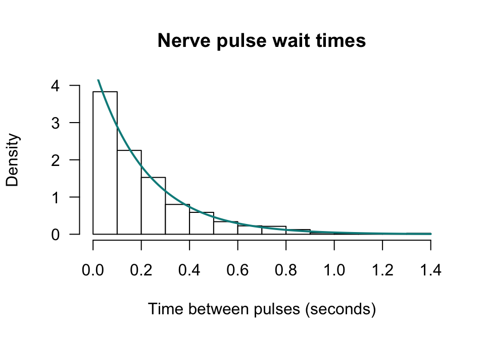 The time between successive nerve pulses. An exponential distribution fits well.