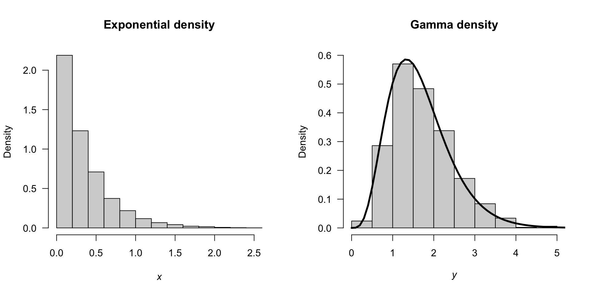 Left: histogram of $5000$ simulated values from an exponential distribution. Right: histogram of the sum of five independent exponential distributions. The solid lines on the right panel is the theoretical distribution of a gamma distribution with a shape parameter of\ $5$.