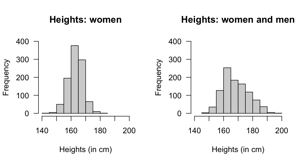 The empirical probability density function of heights of women (left panel) and men and women combined (right panel).