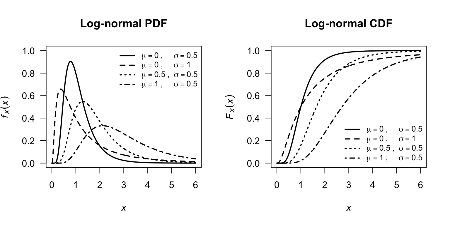 Log-normal PDFs (left) and CDFs (right) for selected parameter combinations.